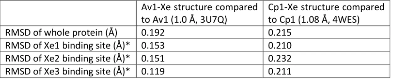 Table IV-S1. RMSD of MoFe protein Xe binding pockets compared to native structures  Av1-Xe structure compared 