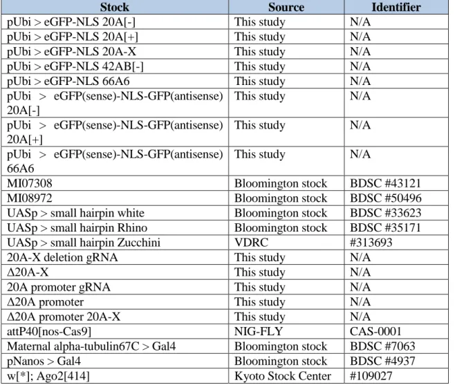Table 1. Drosophila melanogaster stocks. 