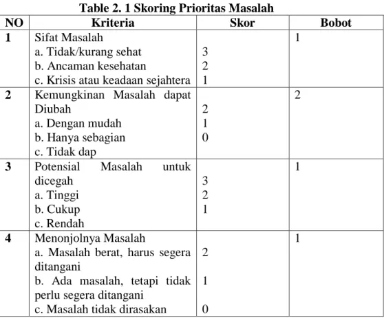 Table 2. 1 Skoring Prioritas Masalah 
