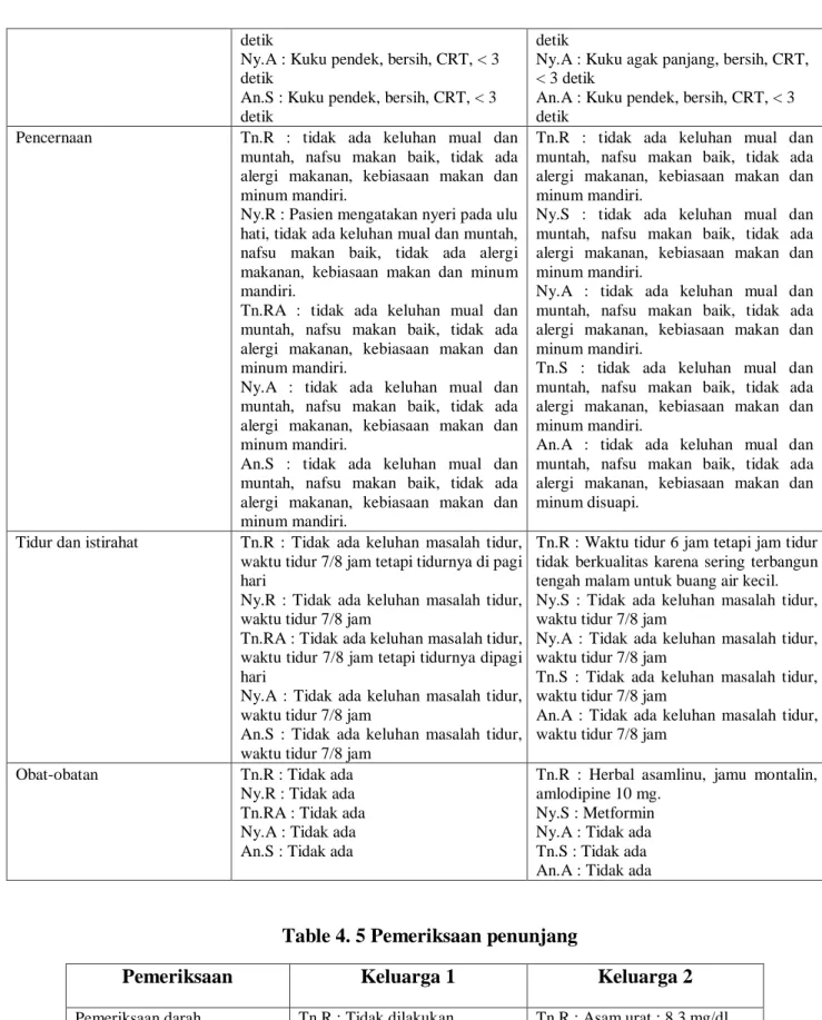 Table 4. 5 Pemeriksaan penunjang 