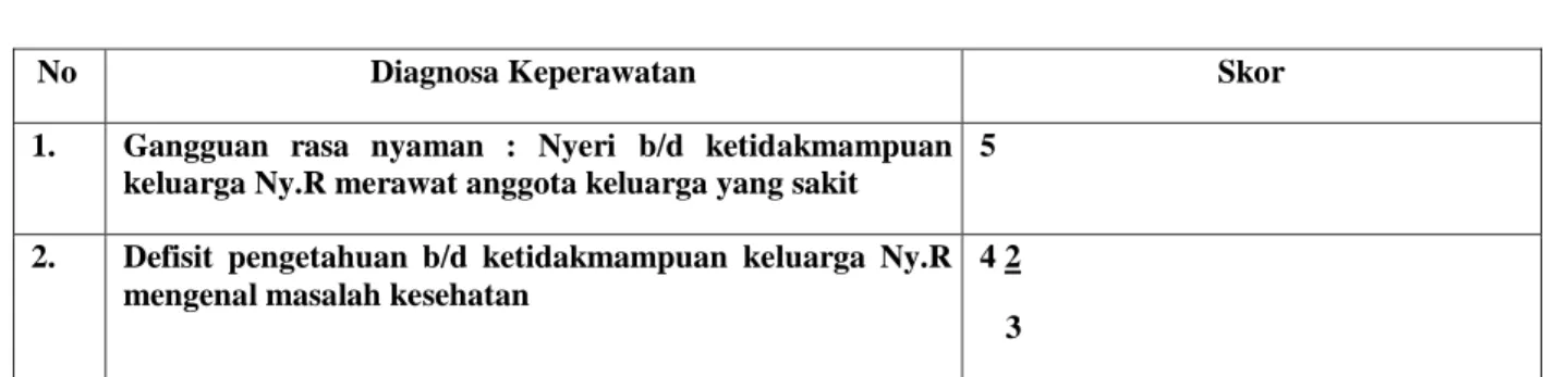 Table 4. 8 Prioritas Masalah Pasien 1 