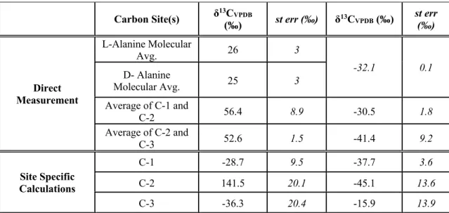 Table 4.2: Fragment and site-specific δ 13 C VPDB  values for hydrolyzed alanine from a Murchison meteorite hot water  extract and the Strecker standard