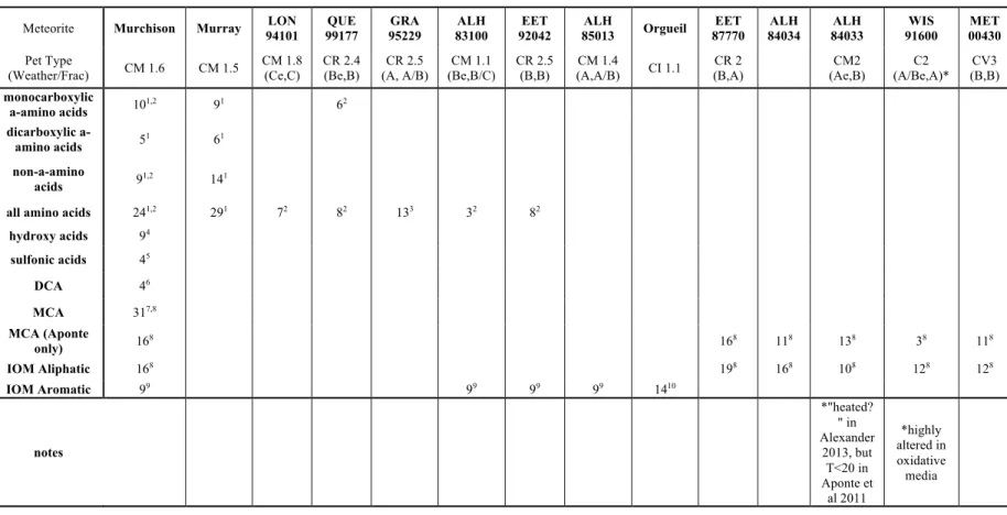 Table 5.1: Total number of compounds in different classes that are analyzed in the hydrogen moiety model for all meteorites used in this study