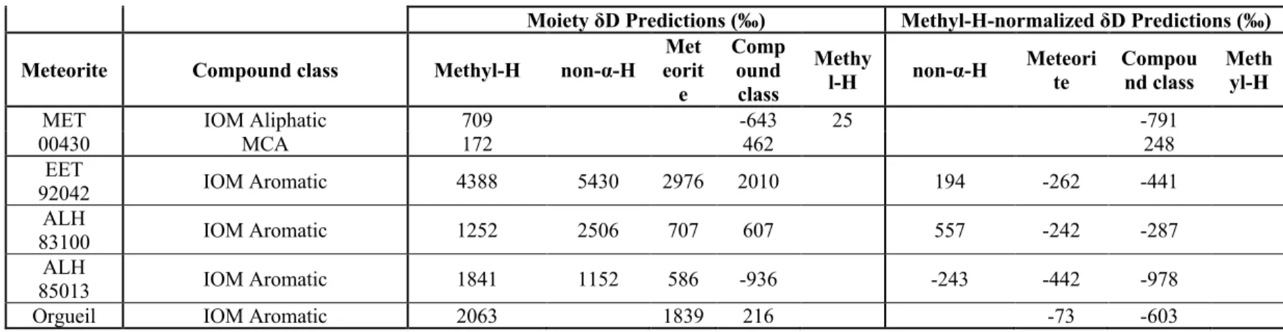 Table 5.5: Predictions of hydrogen moiety δD values in ‰ units. 