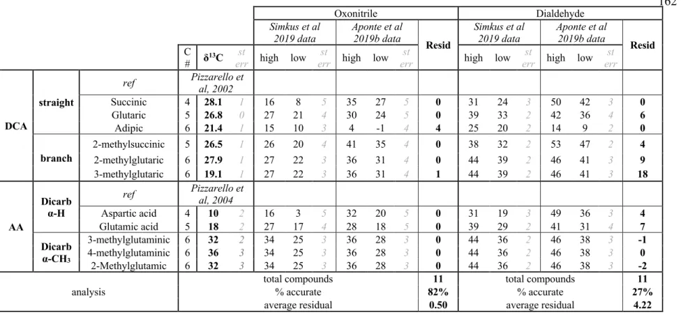 Table 5.9: Comparison of oxonitrile and dialdehyde precursor predictions for dicarboxylic compounds in the Murchison meteorite