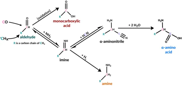 Figure 1.3: Integrated aldehyde chemistry. In this network all pink carbons are initially from the CO pool in the ISM,  all teal R groups are functional groups that are derived from the reduced carbon pool in the ISM, and purple carbons are  derived from C