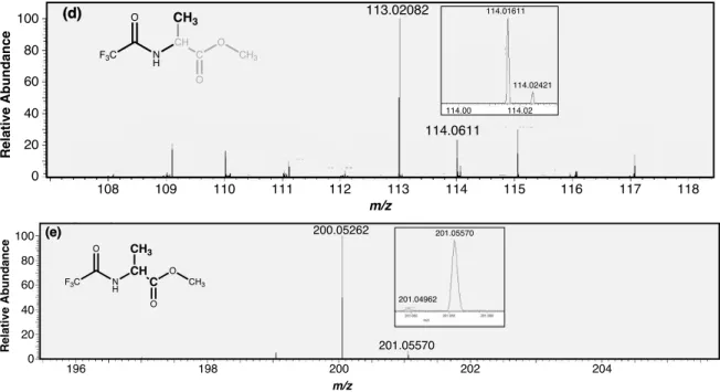 Figure 2.5: Fragments of interest and their mass spectrum. Insets show the  13 C-substituted peak