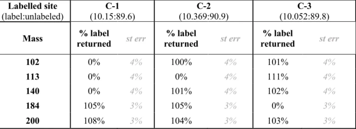 Table 2.4: Percentage of label returned at five fragments of interest. Percentages are computed as the δ 13 C Alfa Aesar  of  the labelled alanine at the fragment divided by the expected δ 13 C Alfa Aesar  if 100% of the labelled alanine is present in the 