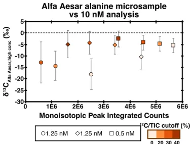 Figure 2.10: Comparison of Alfa Aesar alanine sample’s  13 R values for the 140.024 peak