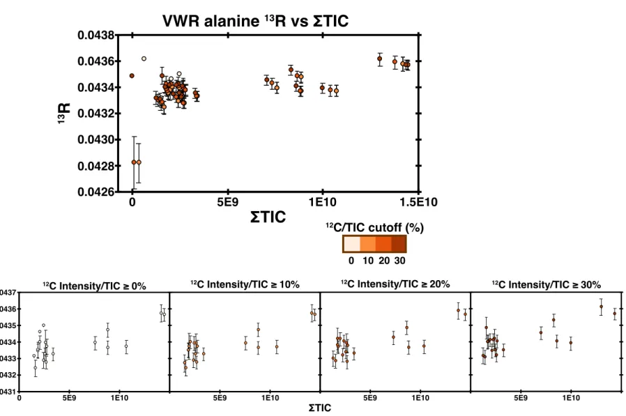 Figure 2.11: TIC cutoff effect on VWR alanine  13 R values. The lowest intensity sample does not have any measurements above the TIC cutoff 30 panel