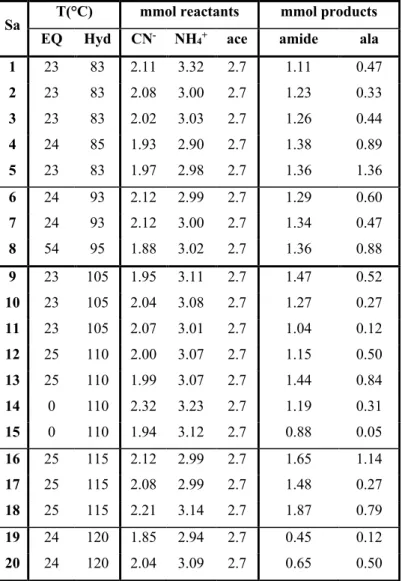 Table 3.1: Experimental conditions and moles of yields.  Errors are as follows: 0.5°C for temperature, 0.02 mmol for  initial mmol of cyanide and ammonium, 0.1 mmol for initial mmol acetaldehyde, and 0.01 mmol for final mmol  alaninamide and alanine