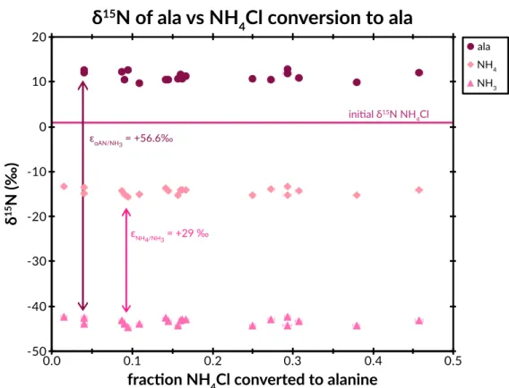 Figure 3.3: The equilibrium partitioning of nitrogen species is plotted relative to the total yield of alanine with respect  to initial NH 4 Cl input