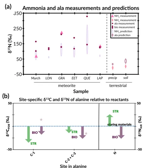 Figure 3.8: δ 15 N predictions for ammonia and alanine. (a) δ 15 N predictions for ammonia on meteorites based on  alanine measurements assuming the alanine is produced by Strecker synthesis and predictions for terrestrial alanine  produced by Strecker syn