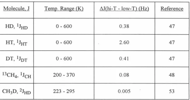 Table 5.8.  The calculated  changes  in  the spin  couplings  observed  in  some  simple  molecules  which  undergo  averaging  over  eigenstates