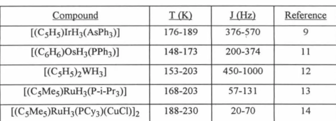 Table 2.1.  The magnitude and temperature dependence of the scalar  couplings in some transition metal hydrides