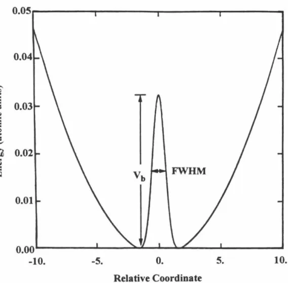 Figure 2.1.  The symmetric double-well  potential  characterized  by  the  barrier height, Vb•  and FWHM (full width at half maximum)