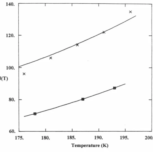 Figure  2.2.  The  theoretical  fits  (lines)  to  the  experimental  values  of  the  temperature-dependent  scalar  couplings  in  [(C 5 H 5 )IrH 3 (PMe 3 )]+ 