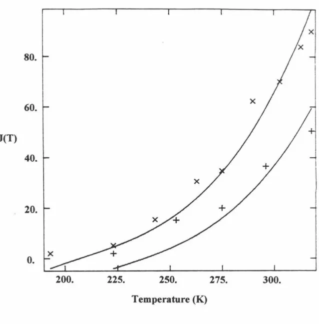 Figure  2.3.  The  theoretical  fits  (lines)  to  the  e":perimental  values  of  the  temperature-dependent  scalar couplings  in NbH 3 [C 5 H 3 (SiMe 3)2 h 