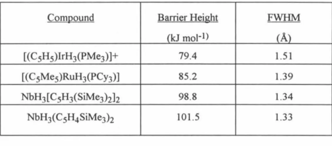 Table  2.2.  The  barrier  height  and  barrier  width  parameters  that  yielded the best fit  for  each of the compounds
