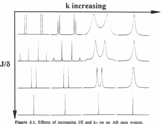 Figure  3.1.  Effects  of increasing  J/o  and  k1  on  an  AB  spin  system. 