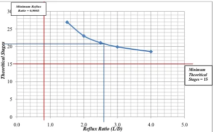 Gambar LA.2 Grafik Plot antara Reflux Ratio dan Theoritical Stages 