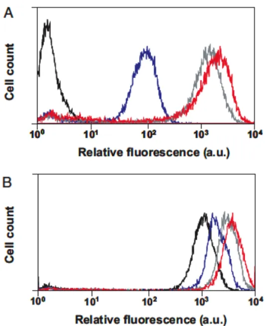 Figure 1.10. Flow cytometric analysis of cells expressing green fluorescent protein (GFP)  and GFP variants during the course of evolving fluorinated GFPs