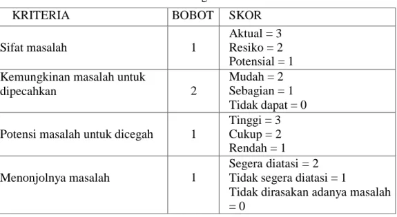 Tabel 2.1 Skoring Prioritas Masalah 