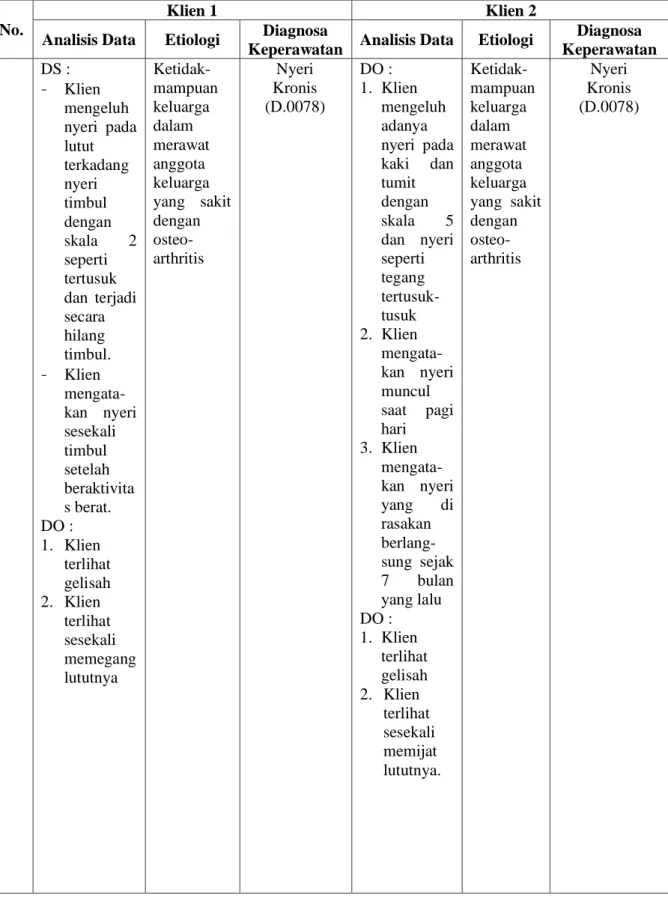 Tabel 4.4 Analisis Data Klien 1 dan 2  No. 