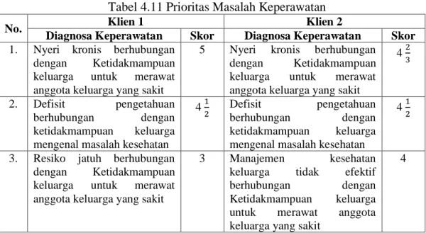 Tabel 4.11 Prioritas Masalah Keperawatan 