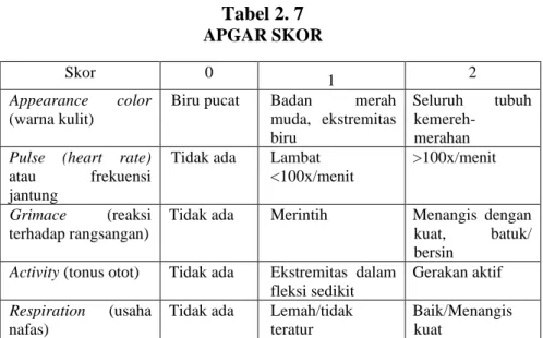 Tabel 2. 7  APGAR SKOR 