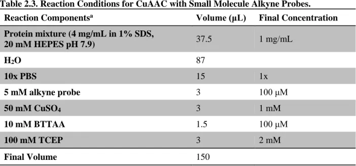 Table 2.3. Reaction Conditions for CuAAC with Small Molecule Alkyne Probes. 