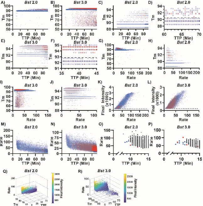 Figure 1.6: Properties of specific and nonspecific amplification using real-time  kinetics and Tm