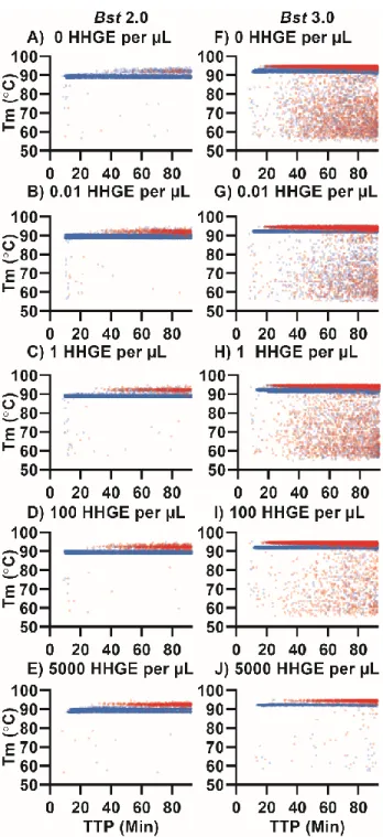 Figure 1.8: Impacts of host (human) genomic DNA in human haploid genome  equivalents (HHGE) on specific and nonspecific amplification