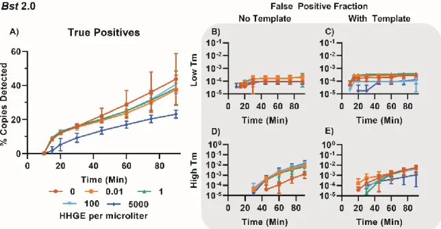 Figure 1.9: Quantification of the impact of hgDNA on specific and nonspecific  amplification using Bst 2.0 a as a function of time