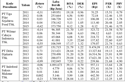 Tabel 1.2 Return on Assets
