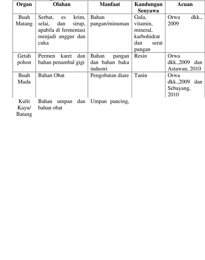 Tabel 1. Perbandingan olahan, manfaat, dan kandungan senyawa pada berbagai organ sawo manila