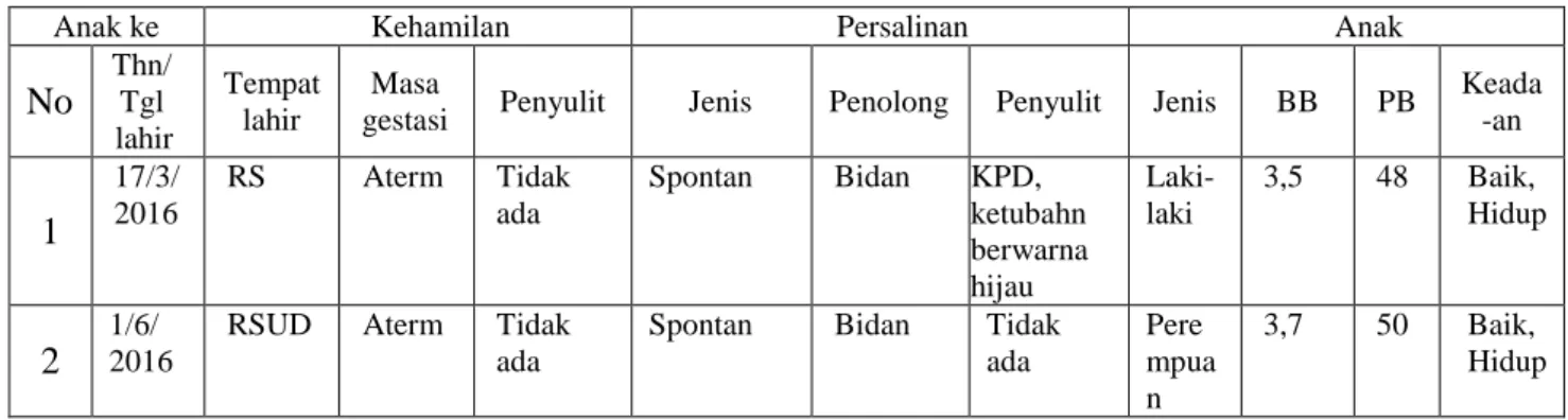 Tabel 4.1 Riwayat kehamilan dan persalinan yang lalu 