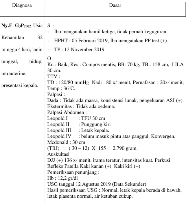 Tabel 4.2 Diagnosa dan Data Dasar 