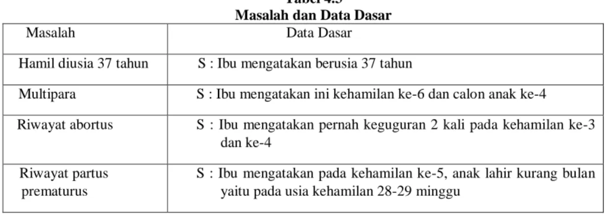 Tabel 4.3  Masalah dan Data Dasar      Masalah                                Data Dasar 