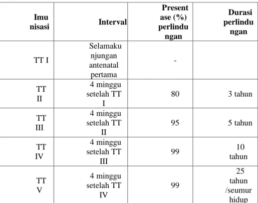 Tabel 2.6 jadwal pemberian imunisasi tetanus toksoid  Imu
