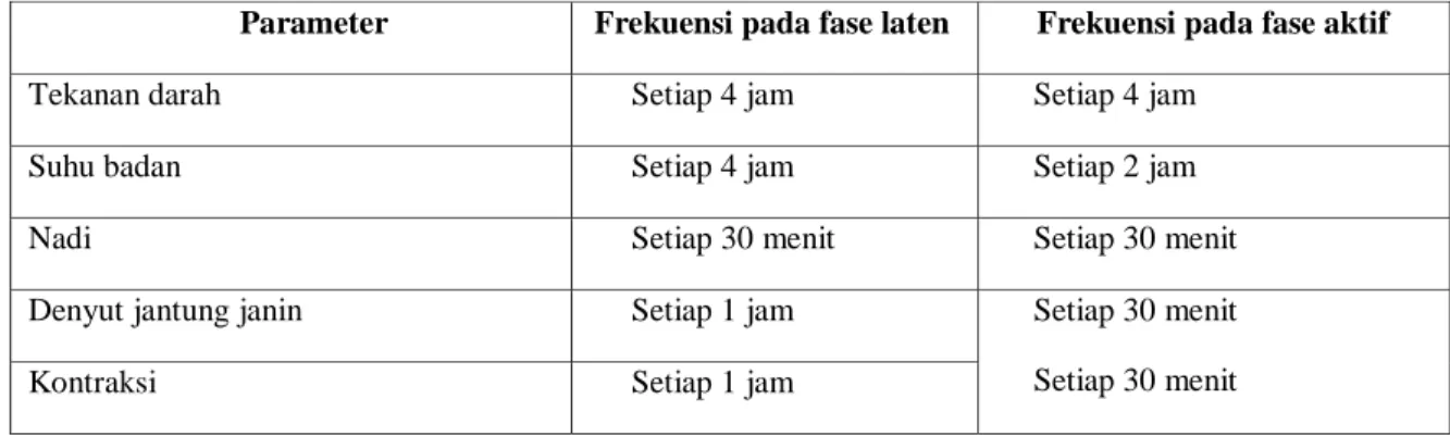 Tabel 2.9 Frekuensi Minimal Penilaian Dan Intervensi Dalam Persalinan Normal 