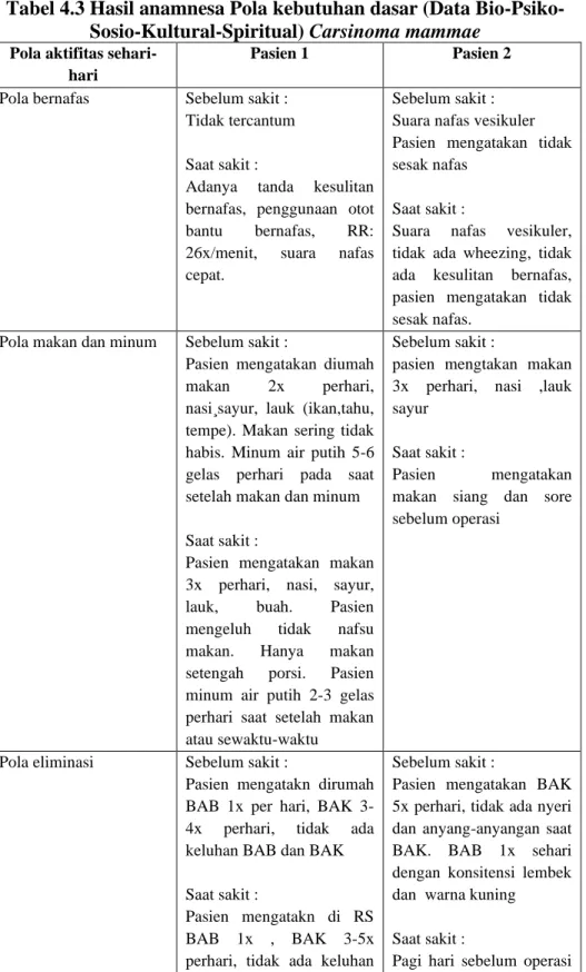 Tabel 4.3 Hasil anamnesa Pola kebutuhan dasar (Data Bio-Psiko- Bio-Psiko-Sosio-Kultural-Spiritual) Carsinoma mammae 