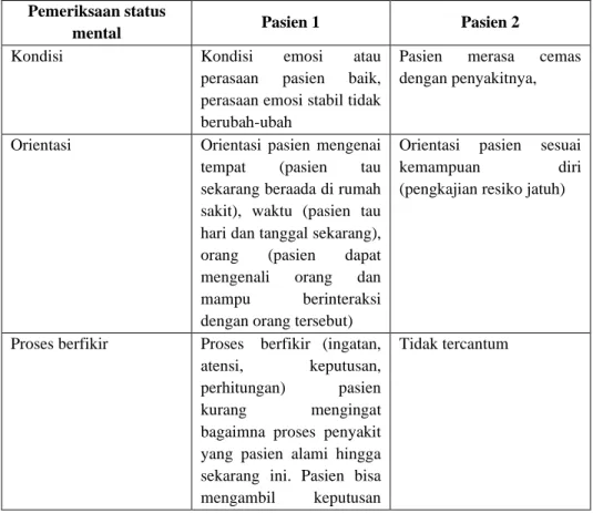 Tabel 4.4 Hasil anamnesa status mental pasien dengan Carsinoma  mammae 