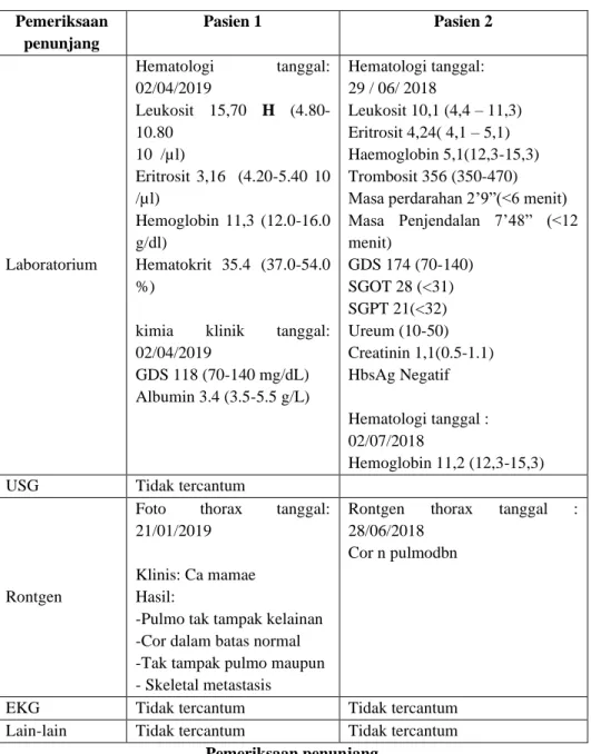 Table 4.6 Hasil pemeriksaan penunjang pasien dengan Carsinoma  mammae 