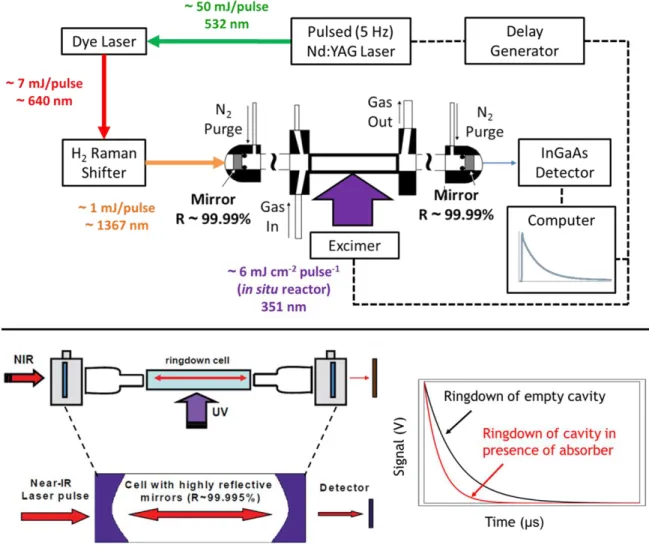 Figure  2:  Schematic  of  the  pulsed  near-IR  cavity  ringdown  spectrometer  used  to  study  peroxy radical kinetics