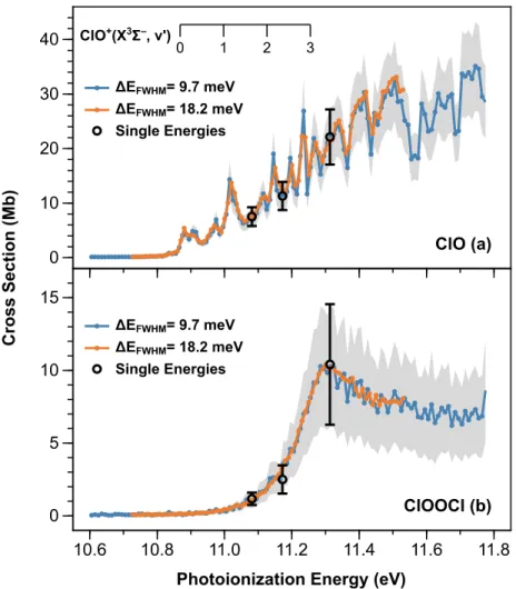 Figure  2:  Absolute  photoionization  spectra  of  ClO  and  ClOOCl  obtained  by  scaling  relative spectra (blue and orange traces) to the single energy cross sections (black circles)  measured at 11.083, 11.174, and 11.315 eV