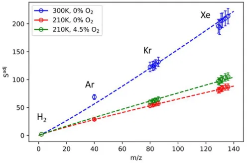 Figure S2:  Fits of 𝑆 𝑖 adj  = Λ ∙ 𝑚 𝑖 𝛽  at each set of experimental conditions.  The 300 K and  4.5%  O 2   dataset  is  omitted  for  reasons  discussed  in  the  text