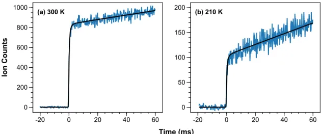 Figure  S3:  NO +   signals  (blue)  recorded  in  experiments  photolyzing  NO 2 .    The  step- step-function model implementing optimized values of the instrument  parameters is  overlaid  (black)