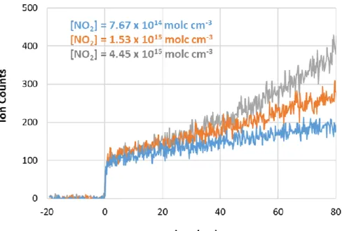 Figure  S4:  NO +   signals  recorded  at  210  K  and  10.1  eV  in  experiments  photolyzing  different concentrations of NO 2 