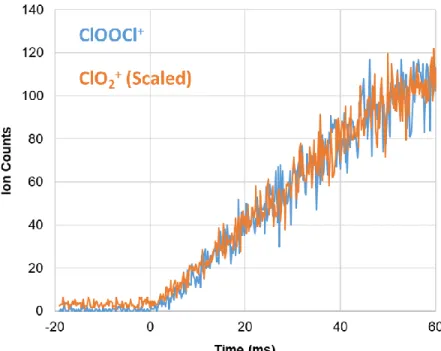 Figure  S7:  ClOOCl +   and  ClO 2 +   kinetics,  obtained  by  integrating  their  time-resolved  signals across all energies in a photoionization energy scan over 10.7–11.5 eV (10 meV  steps, 𝛥𝐸 FWHM  = 18.2 meV)